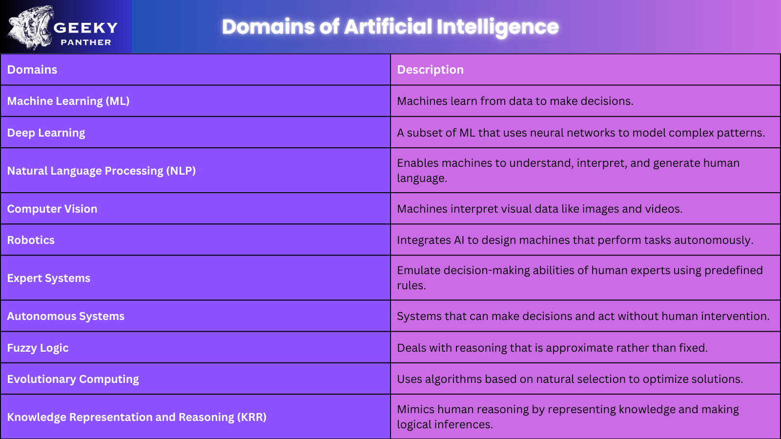 Table of Domains of Artificial Intelligence