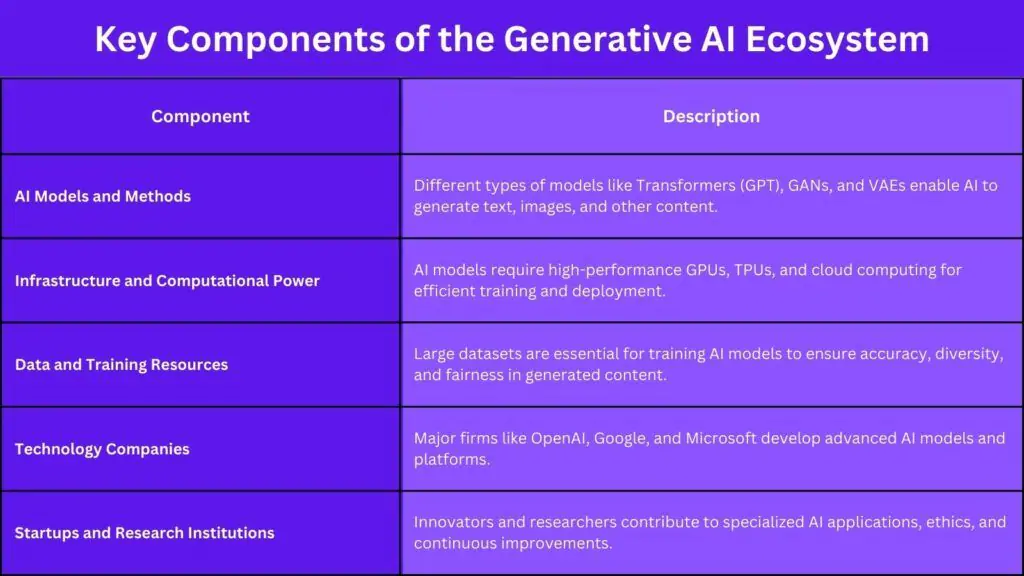 Generative AI Ecosystem Components